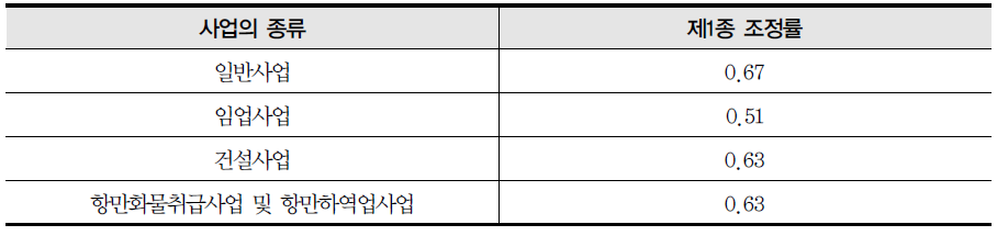 노재보험의 개별실적요율에 적용되는 업종별 조정률