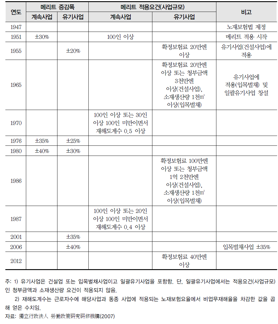 개별실적요율제도 개정추이(1947년∼2012년)