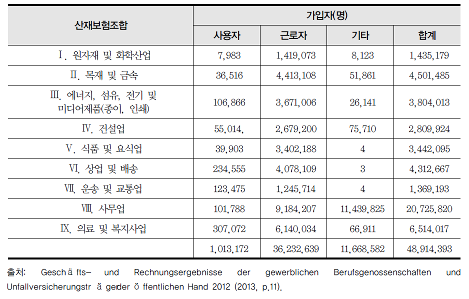 독일 산재보험조합 가입자 현황 (2012년)