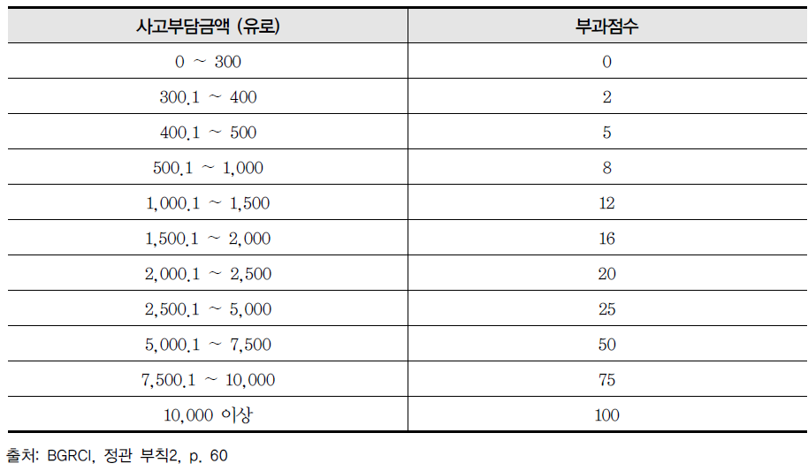 채석업의 사고부담금액 당 부과 점수