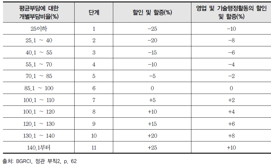 위험요율 단계에 따른 할증 및 할인율