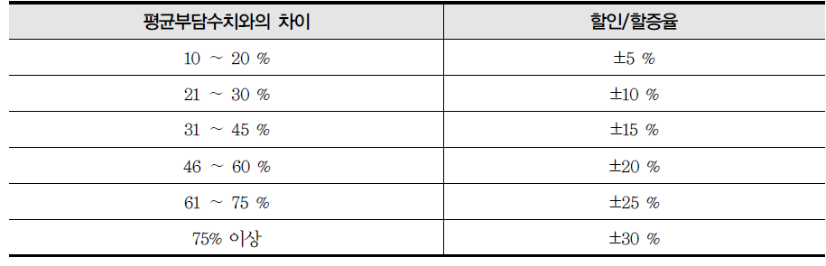 평균부담수치와의 차이에 따른 할증 및 할인율