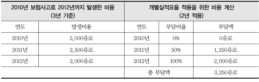 개별부담 산출 사례