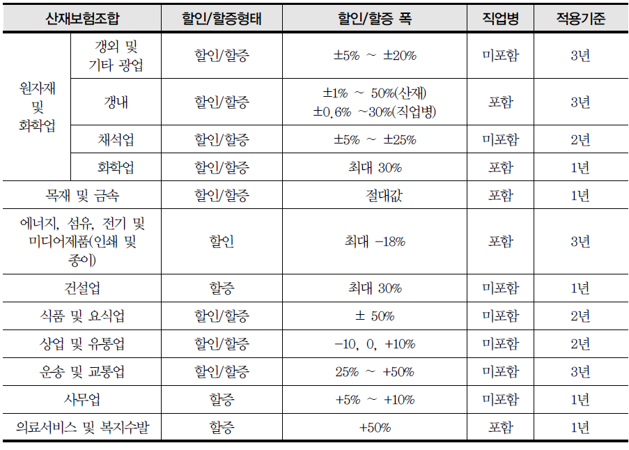 산재보험조합의 개별실적요율 적용방식 요약 (2013년 기준)