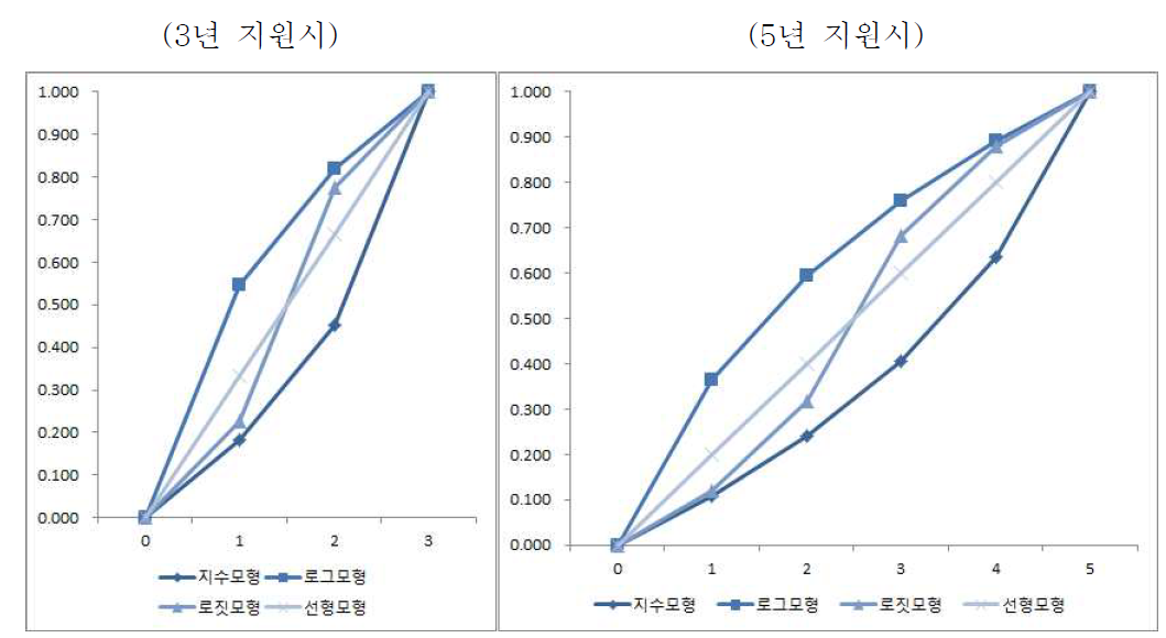 성장시나리오의 4가지 모형 그래프