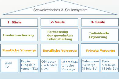스위스 3층 연금보장체계