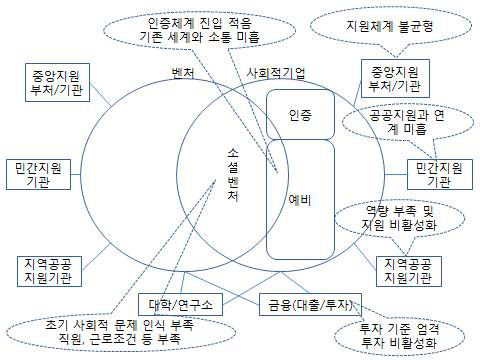 한국 소셜벤처 관련 생태계 현황에서 발견되는 문제점
