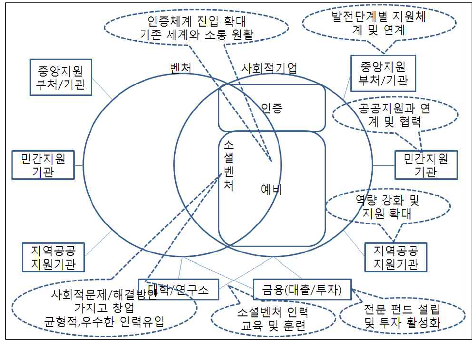 한국 소셜벤처 지원을 통한 사회적기업 활성화 모습 및 필요 사항