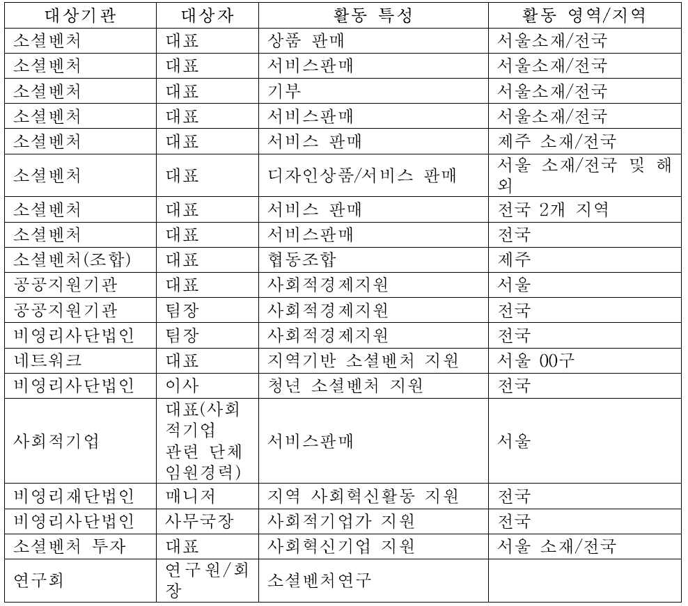 심층면접 대상기관 및 대상자 현황