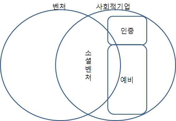 한국에서 벤처, 사회적기업, 소셜벤처