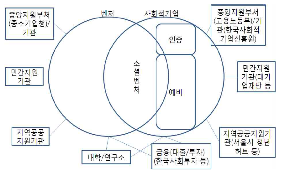 한국 소셜벤처 관련 생태계
