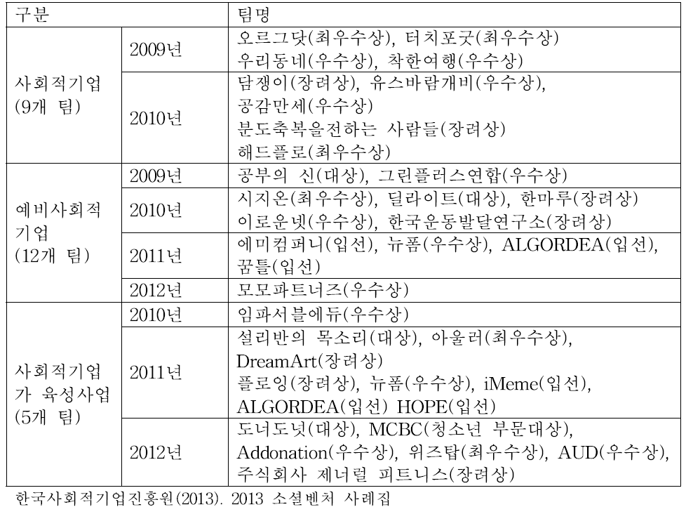 소셜벤처 경연대회 입상팀의 창업연계 사례