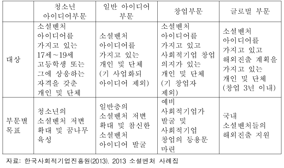 2013년 소셜벤처 경연대회 대상 및 목표