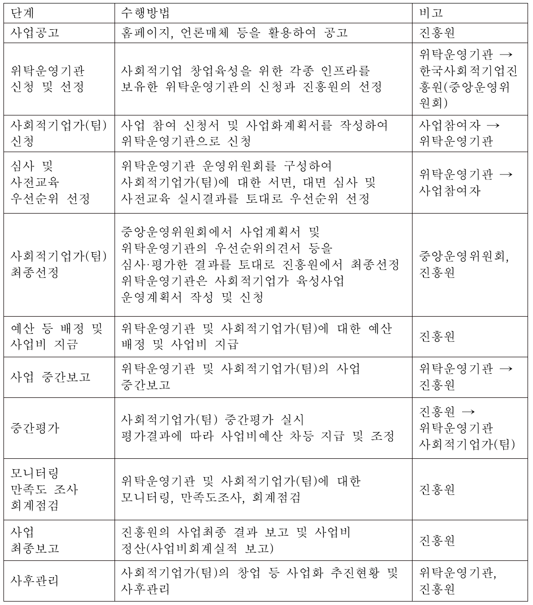 사회적기업가 육성사업 추진절차