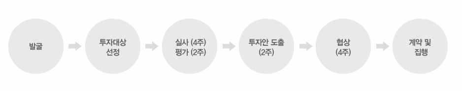 임팩트 투자 프로세스