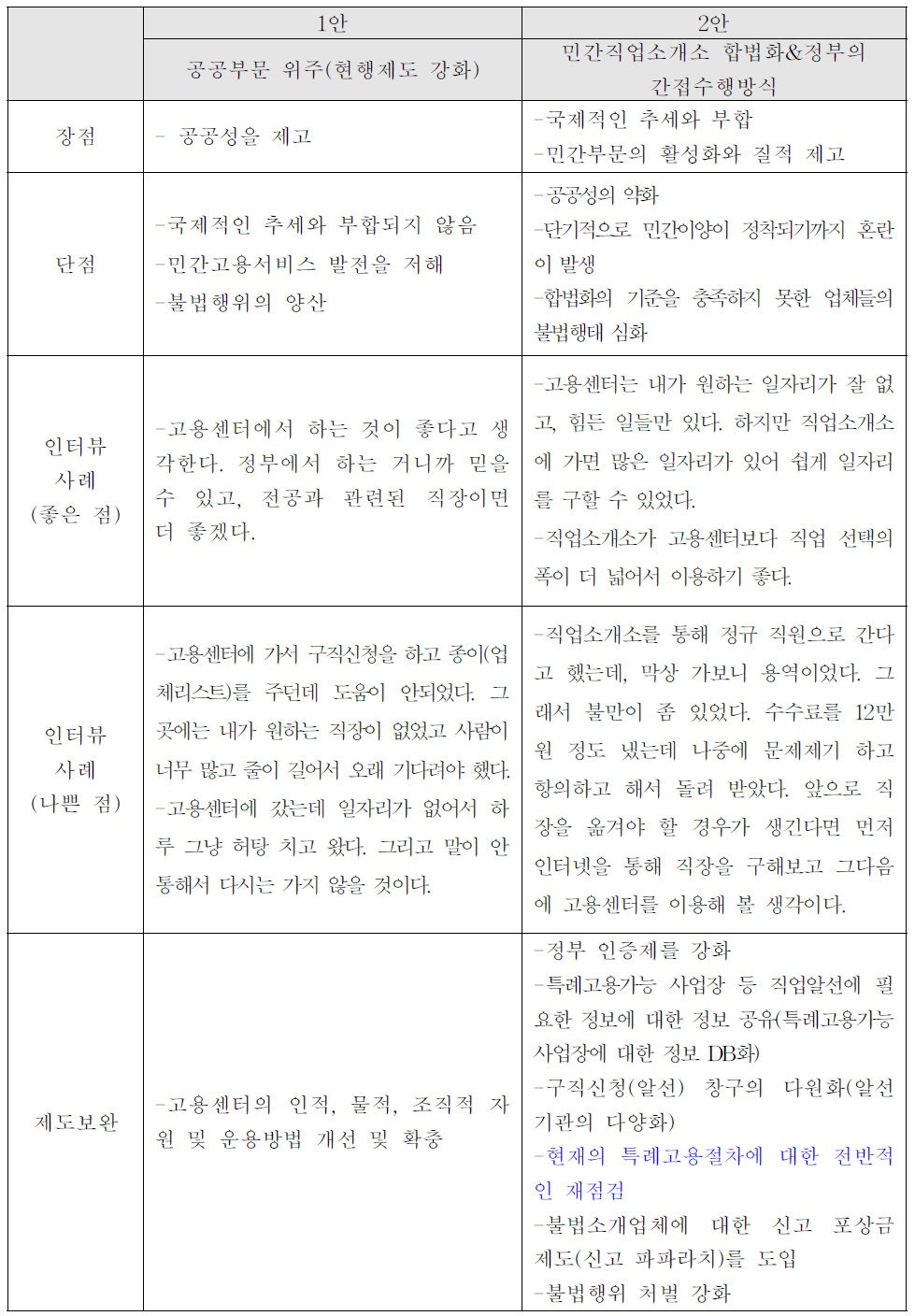 공공부문 위주와 민간소개소의 합법화의 비교