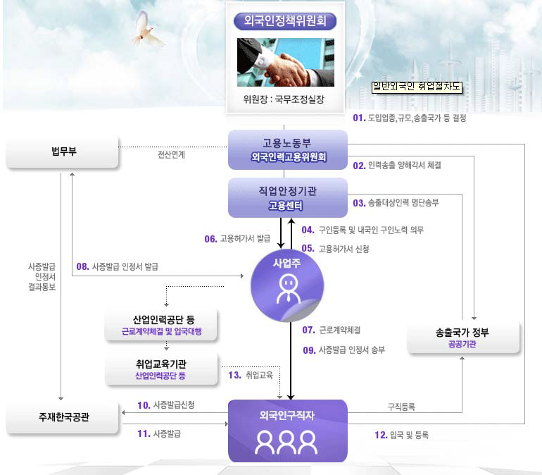 일반외국인 취업 절차도