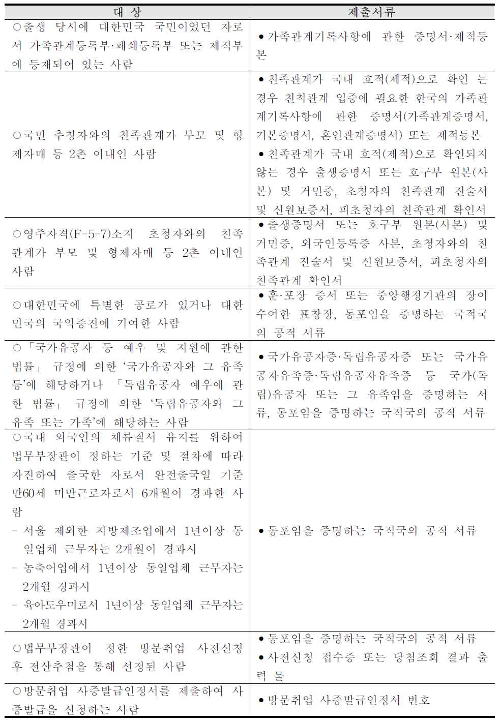 재외공관의 사증발급 신청 대상 및 제출서류