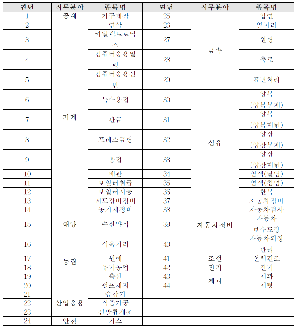 기술교육 종목