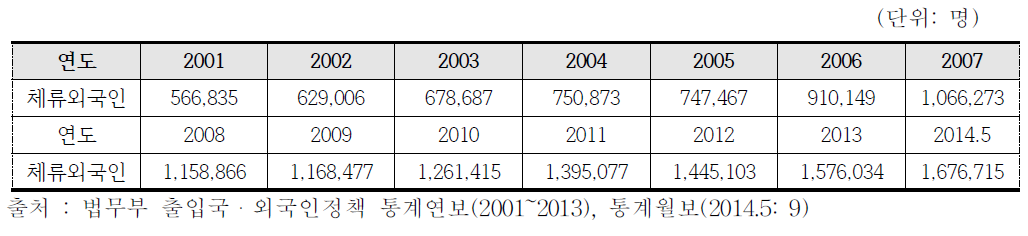 연도별 체류외국인 현황