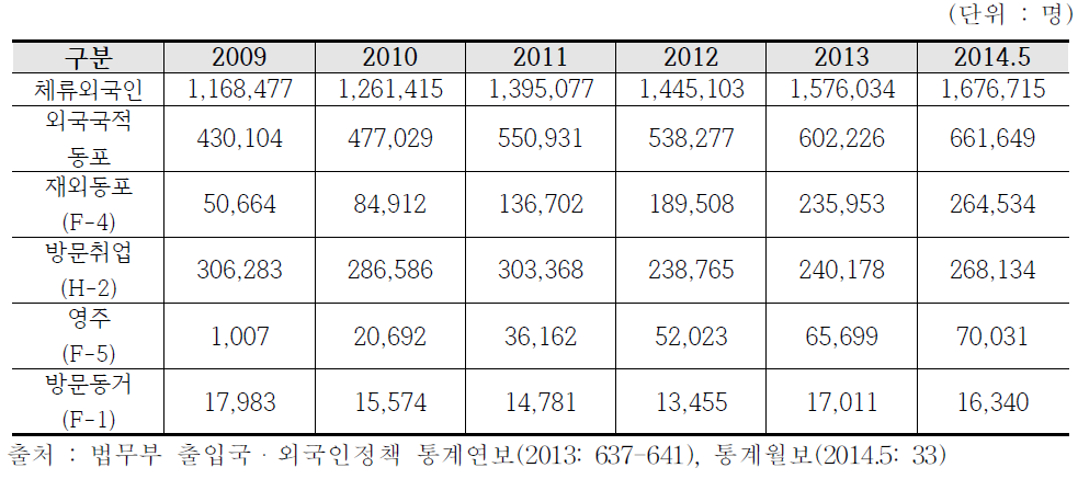 외국국적동포의 체류자격별 현황