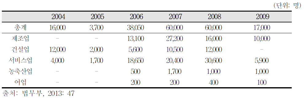 방문취업제의 업종별 할당량(2004~2008)