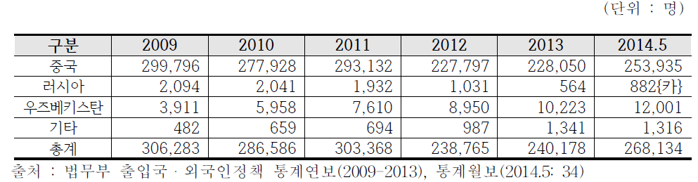 외국국적동포 방문취업자격 소지자 국적별 체류현황