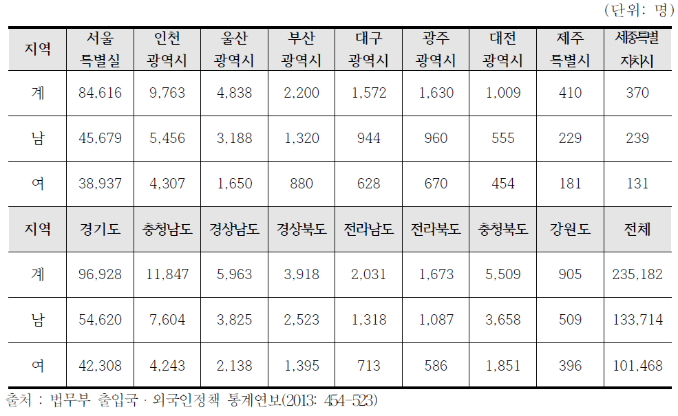 방문취업자격 소지자의 지역별 체류현황