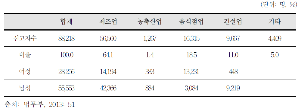 방문취업자격 취업개시 신고현황