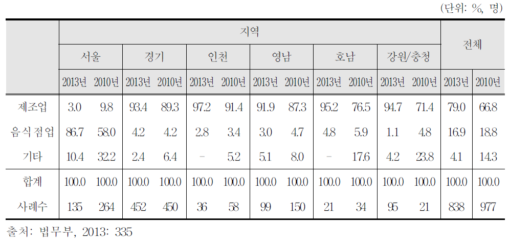 방문취업자격 동포의 업종분포: 지역별