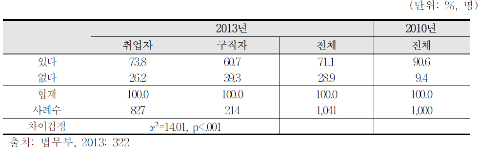 방문취업자격 동포의 취업교육 경험