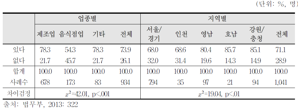 방문취업자격 동포의 업종별ㆍ직업별 취업교육 경험