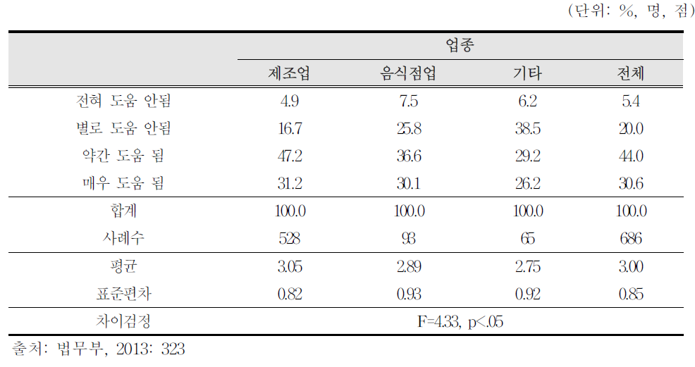 산업인력공단의 업종별 취업교육 도움정도