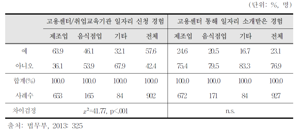 고용센터나 취업교육기관에 일자리 신청경험