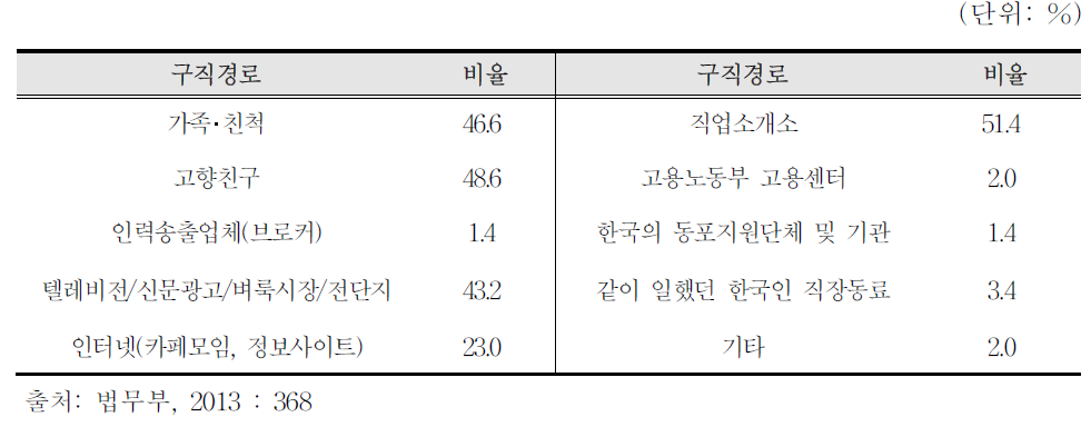 미취업 동포의 구직경로