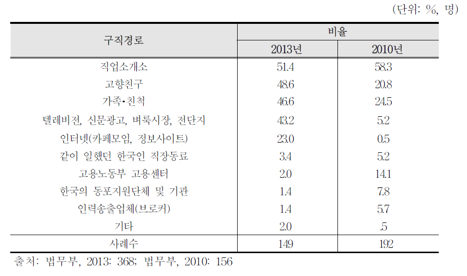 2010년과 2013년 미취업 동포의 구직경로 비교