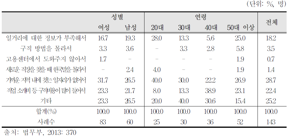 2013년 미취업 중국동포의 구직 시 겪는 어려움