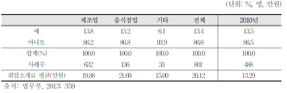 방문취업자격 동포의 구직시 취업소개료 지불여부 및 지불액