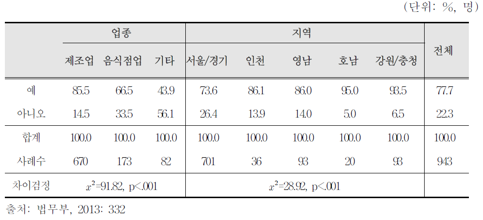 취업개시 신고 여부 : 업종별, 지역별