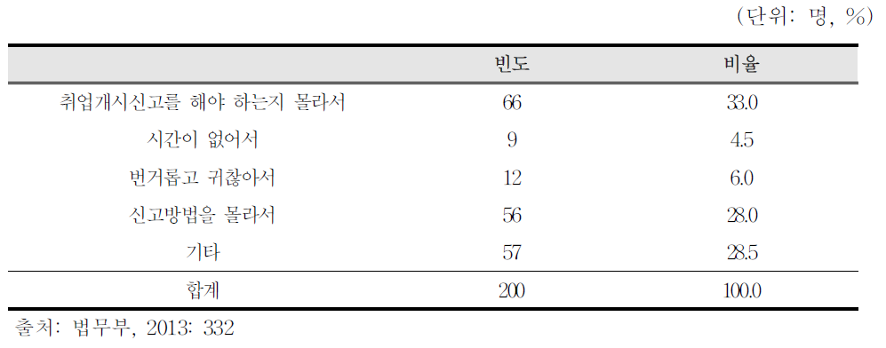 취업개시 신고를 하지 않은 이유