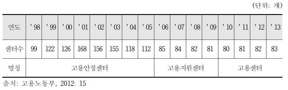 고용센터의 현황