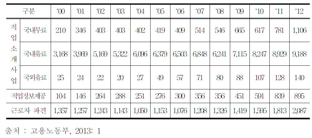 연도별 민간고용서비스 기관 추이