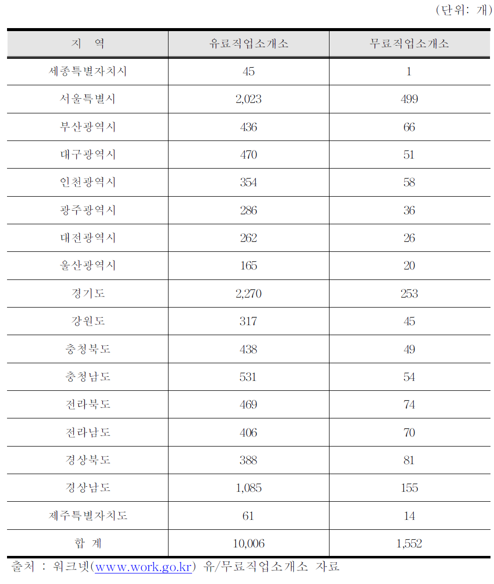 직업소개업소의 지역별 현황