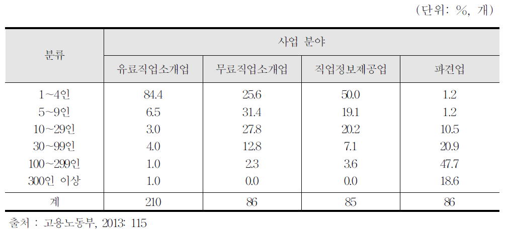 민간고용서비스기관의 인력분포