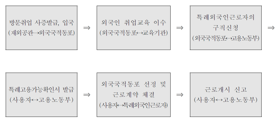 특례외국인근로자 선정 및 취업절차