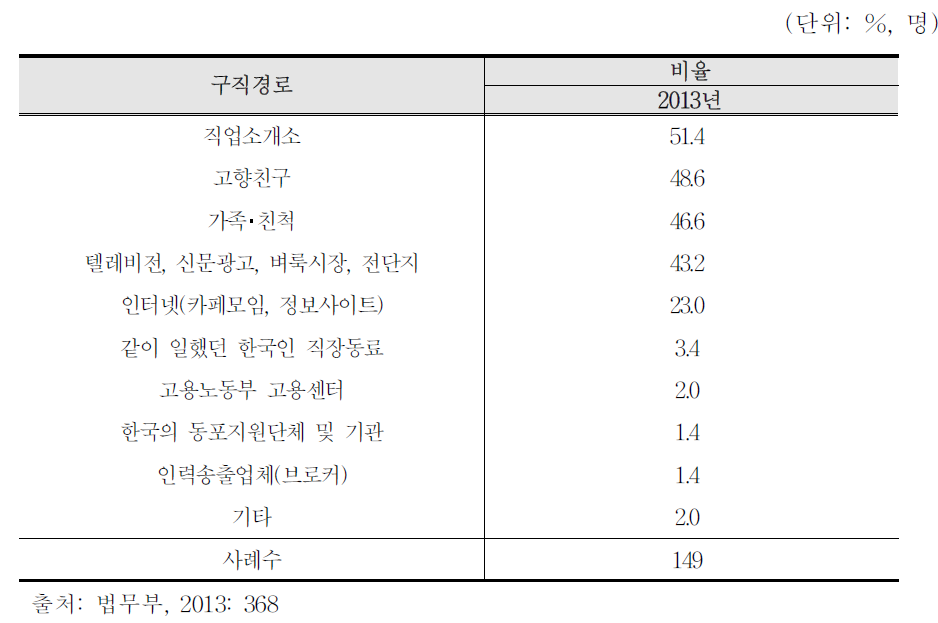 2013년 미취업 동포의 구직경로