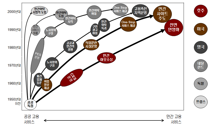 세계 각국 민간 고용 서비스 발전 경로