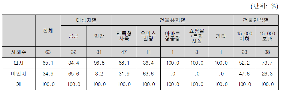 BEMS 인지도