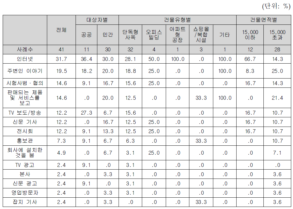 BEMS 정보획득채널