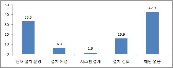 BEMS설치 운영 현황